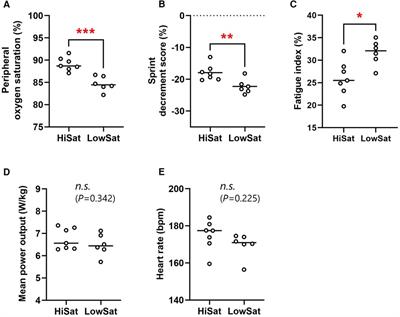 Inter-individual variability in peripheral oxygen saturation and repeated sprint performance in hypoxia: an observational study of highly-trained subjects